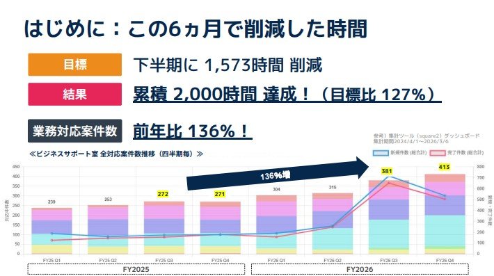 MIXIが「AIで2000時間削減」を実現した理由とは？ エンジニアの“常識”をひっくり返す働き方改革