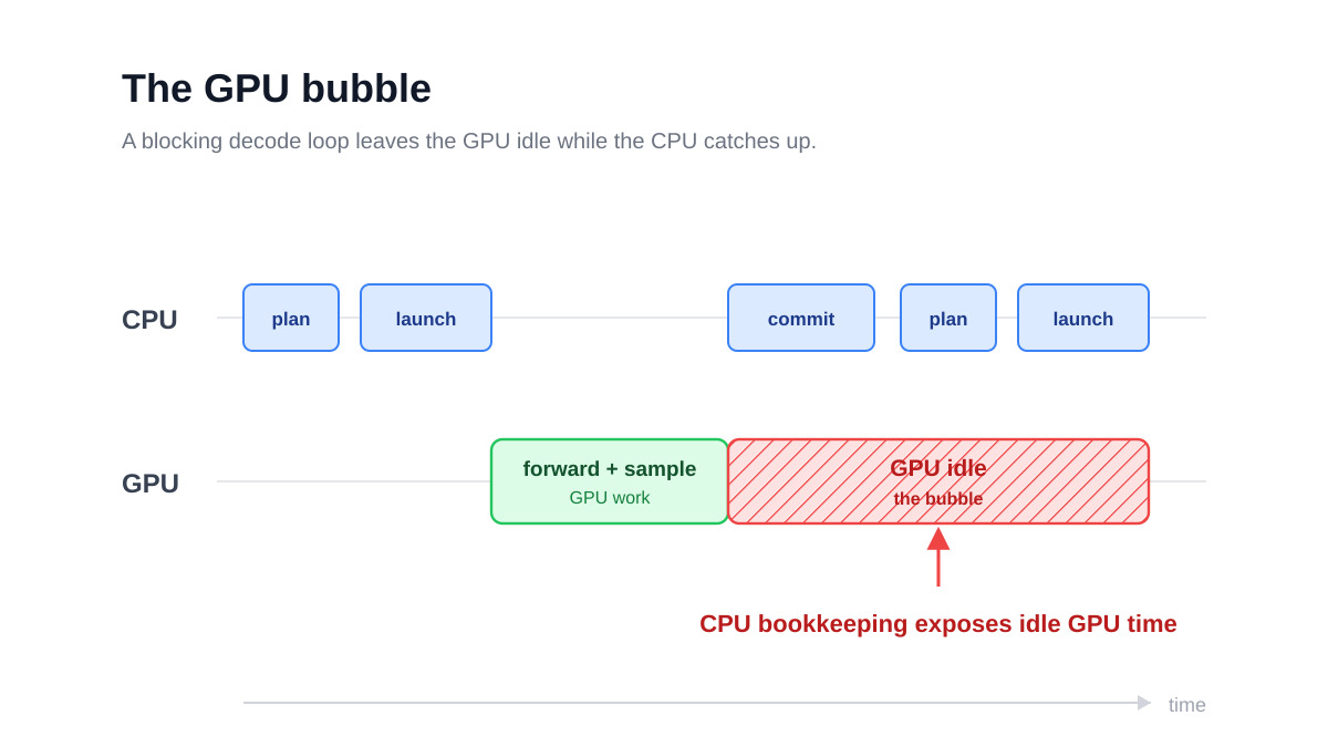 GPUの“待ち時間”を消すという発想が、Moondreamでかなり気持ちいい