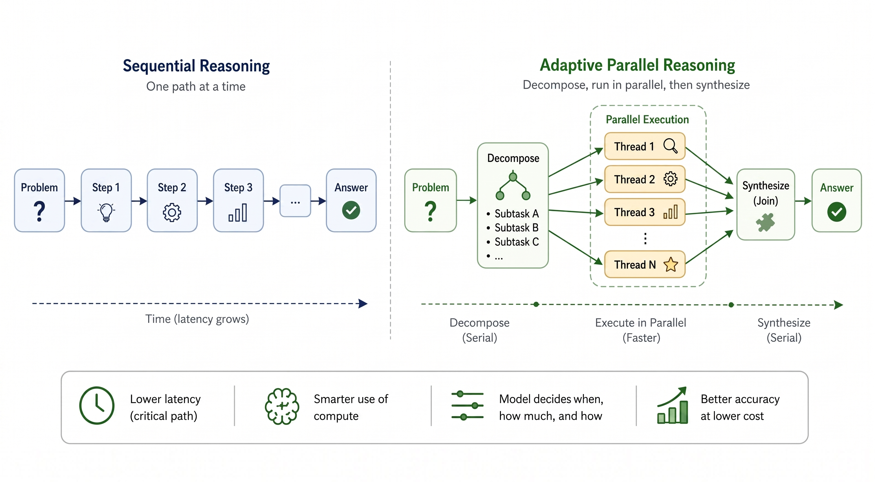 Adaptive Parallel Reasoningとは何か？LLM推論をもっと速く、もっと賢くする新しい考え方