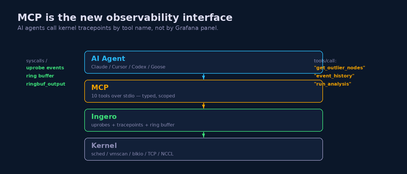 MCP as an Observability Interface for AI Agents and Kernel Tracepoints