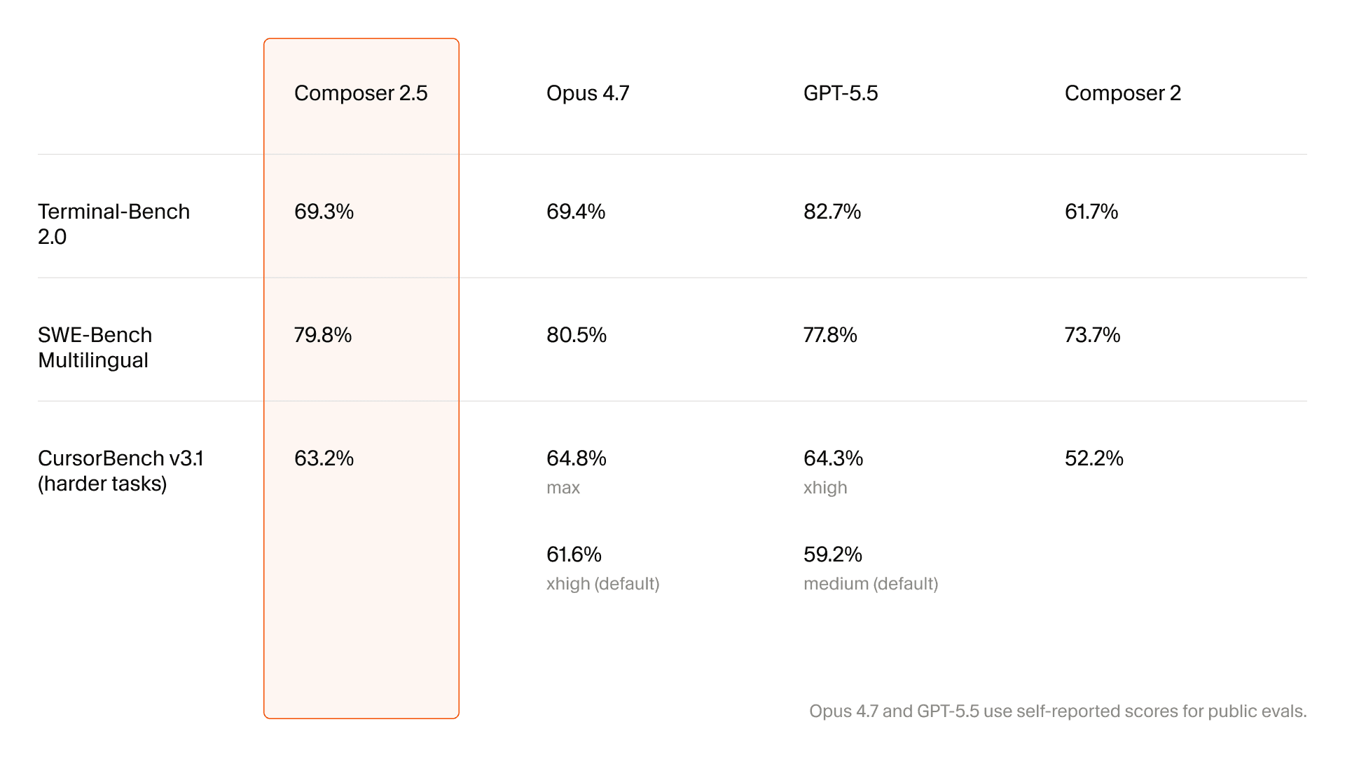 CursorのComposer 2.5は何が進化したのか？ 長時間タスクに強くなったAIエージェントを解説
