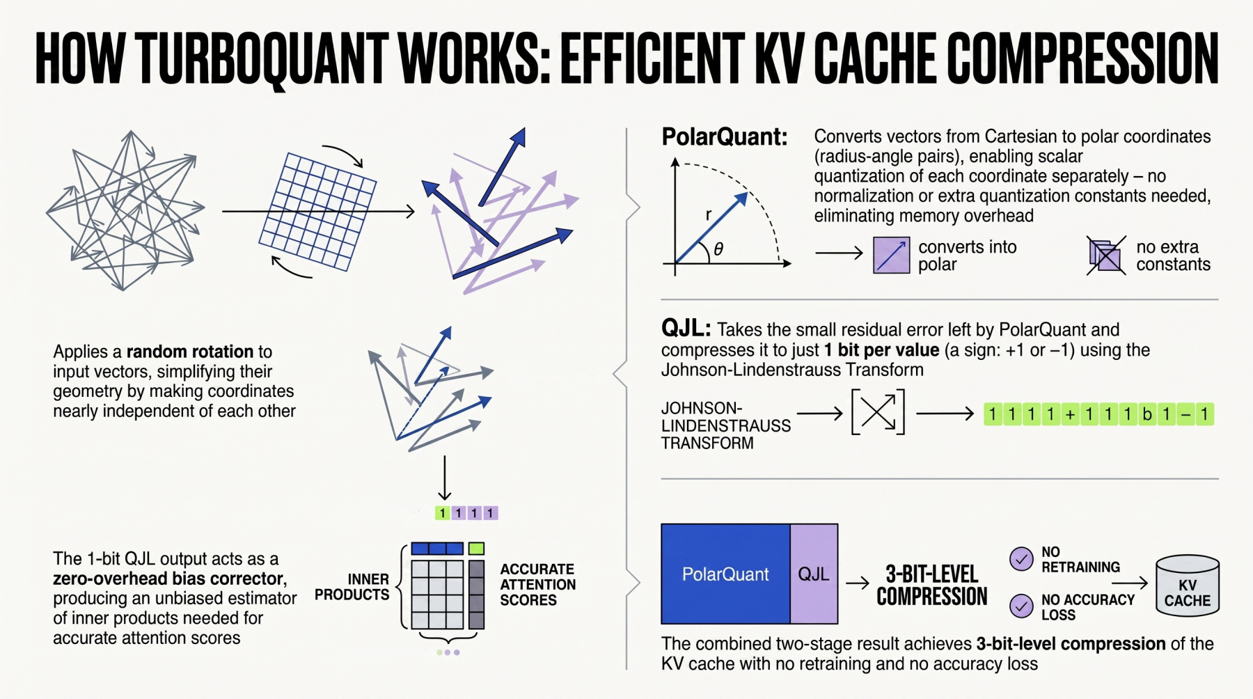 GoogleのTurboQuantとは何か？KV cache圧縮を「3bit級」で実現する新しい発想をわかりやすく解説