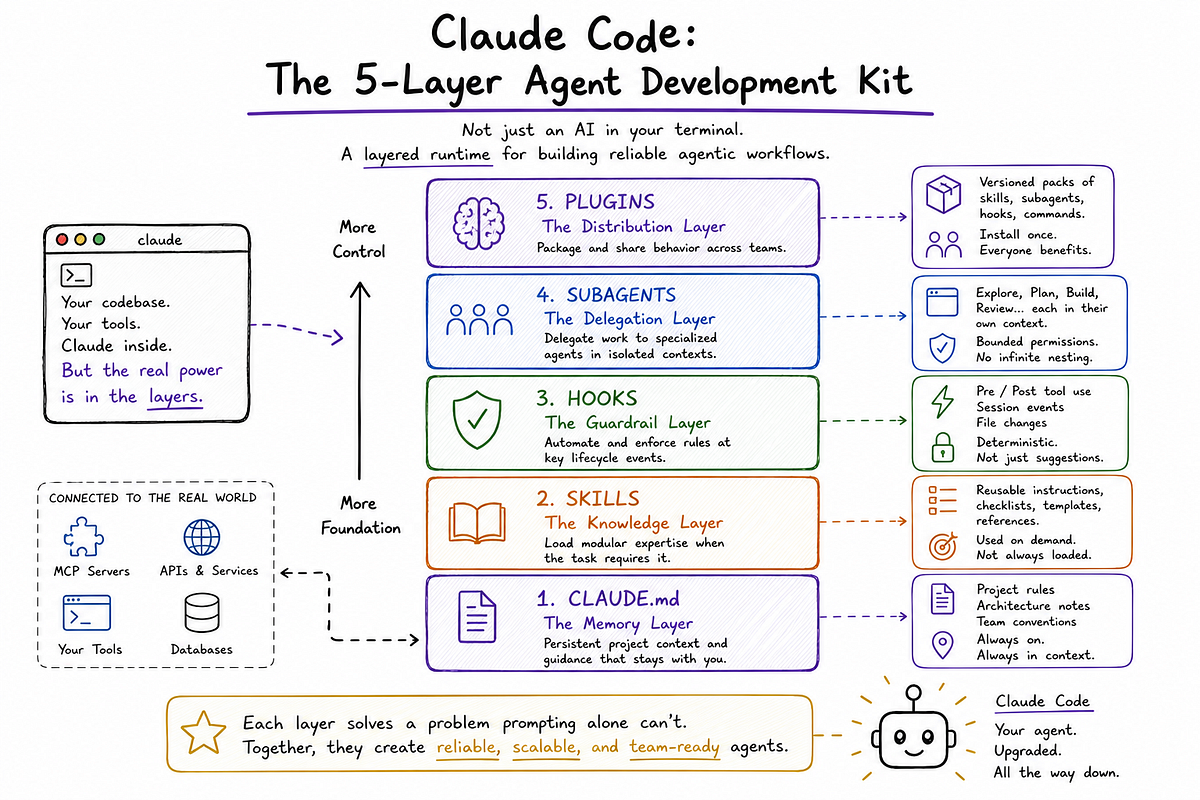 Claude Codeは「ただのAIコーディング補助」ではない？ 5層アーキテクチャで見る、エージェント開発の新しい見方