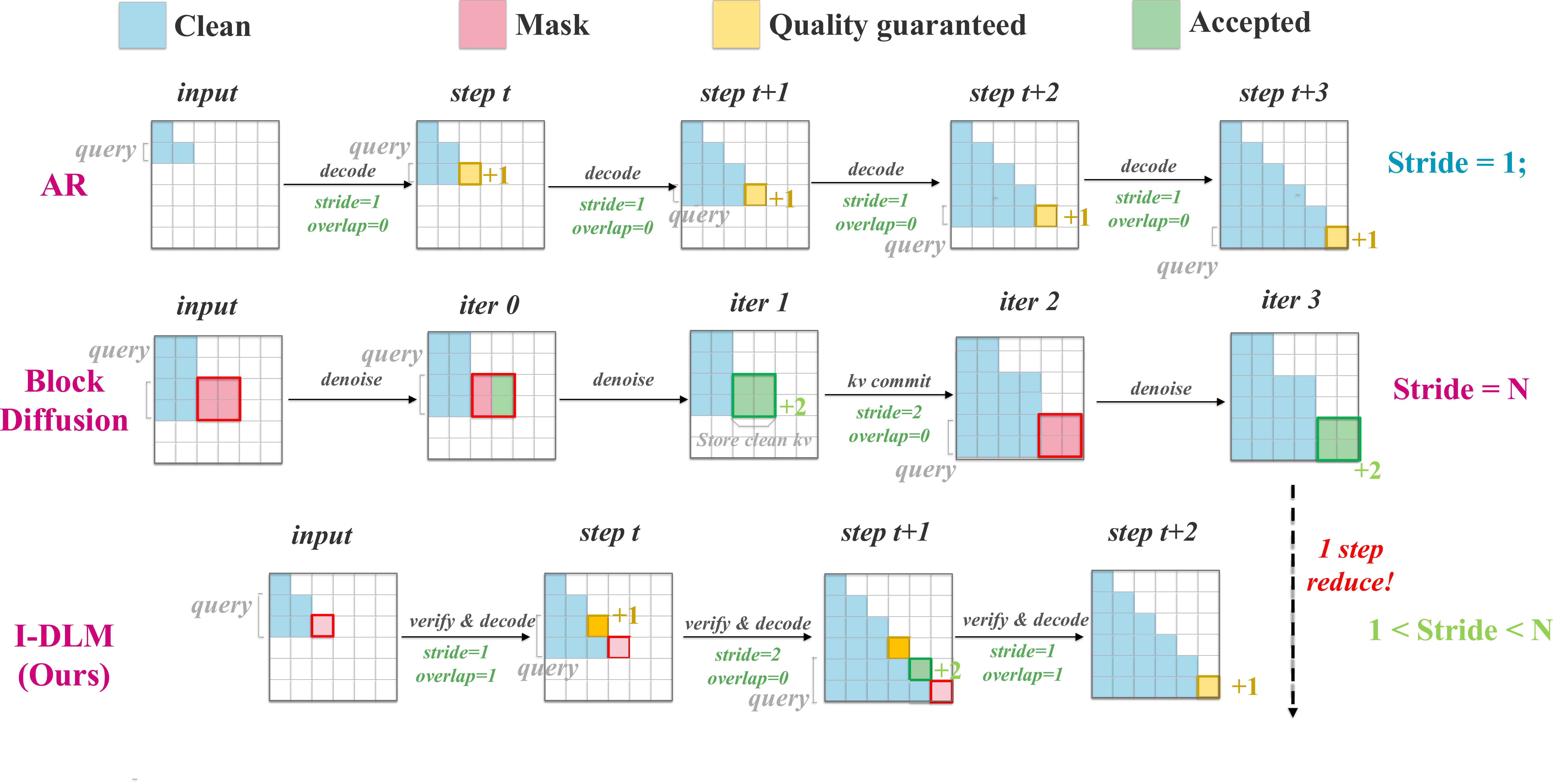 I-DLMとは何か？ Diffusion Language Modelの弱点を「自己チェック」でひっくり返した新手法