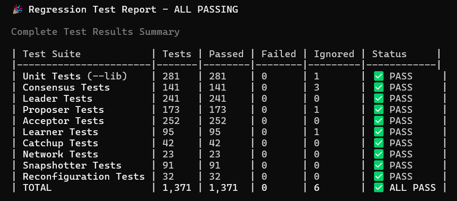 AIで10万行超のRustを実装した話：PaxosをAIと一緒に作り込み、性能を10倍以上引き上げた記録