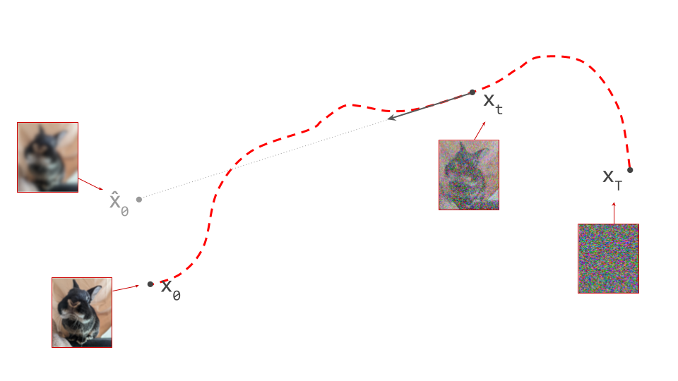 Diffusion modelの「積分」を学習する？ Flow maps入門