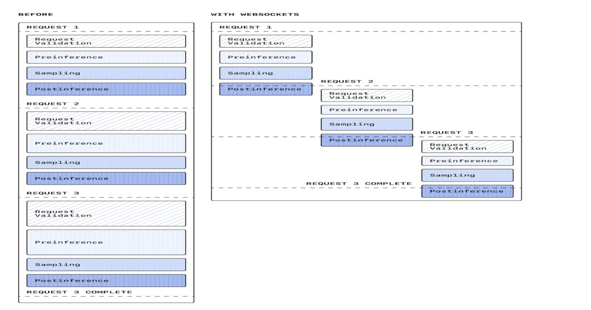 OpenAIがWebSocket対応のResponses APIを導入。エージェント系AIの“待ち時間”を減らす新しい一手