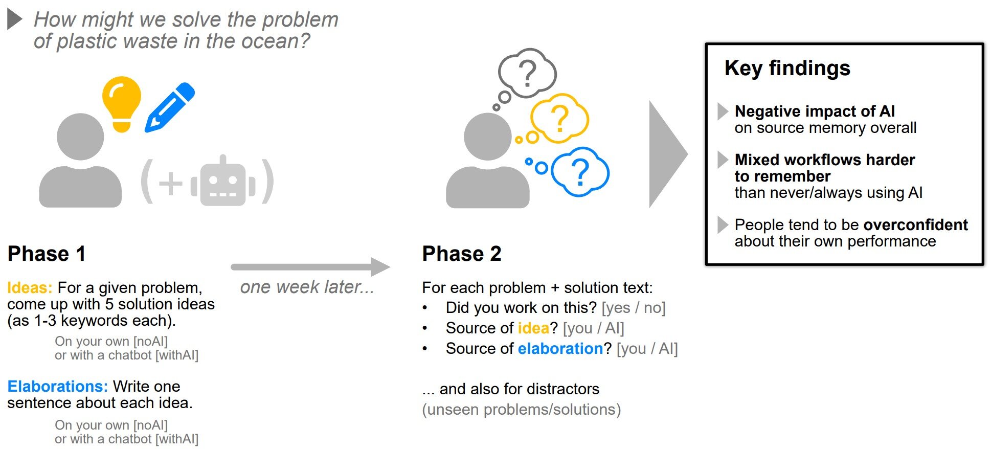 AIかどうか、1週間後にはもう思い出せない？ ラベル表示の限界を示す研究